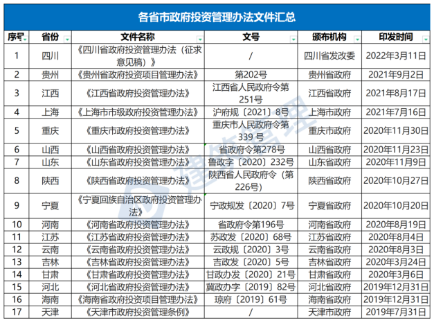 國務院：嚴禁政府項目要求企業墊資建設！未落實資金來源一律不得開工?！(圖1)